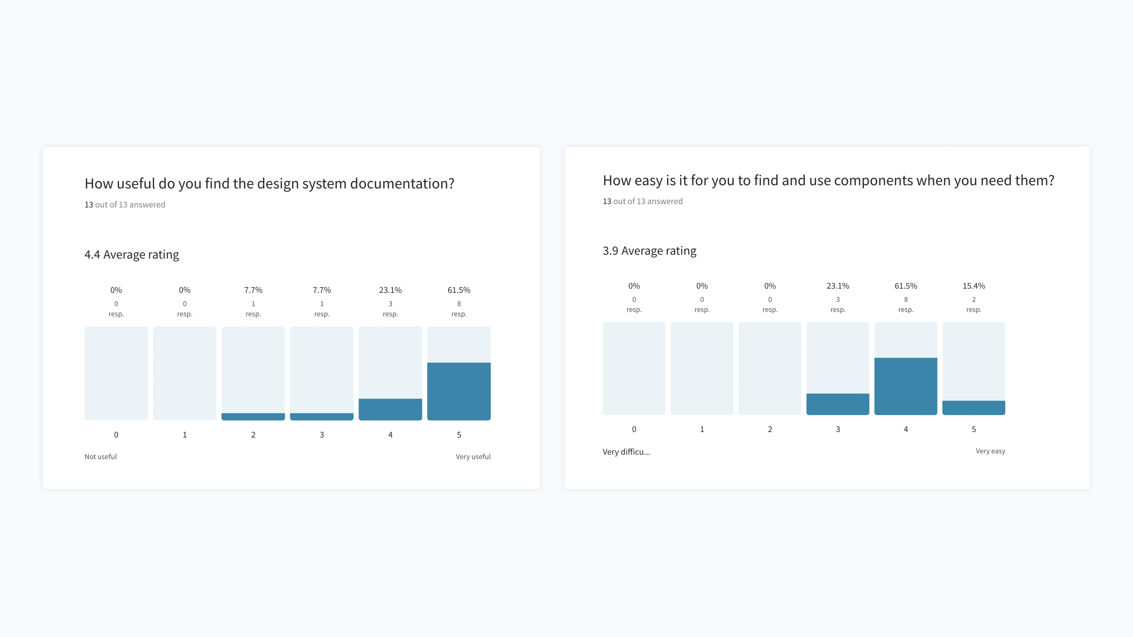 Two screenshots from the design systems survey. First screenshot shows responses to the question ‘On a scale of 1 to 5 (with 1 being not useful and 5 being very useful), how do you find the design system documentation?’ and the answer is 4.4. Second screenshot shows responses to the question ‘On a scale of 1 to 5 (with 1 being very difficult and 5 being very easy), how easy it is for you to find and use components whenever you need them?’ and the answer is 3.9.