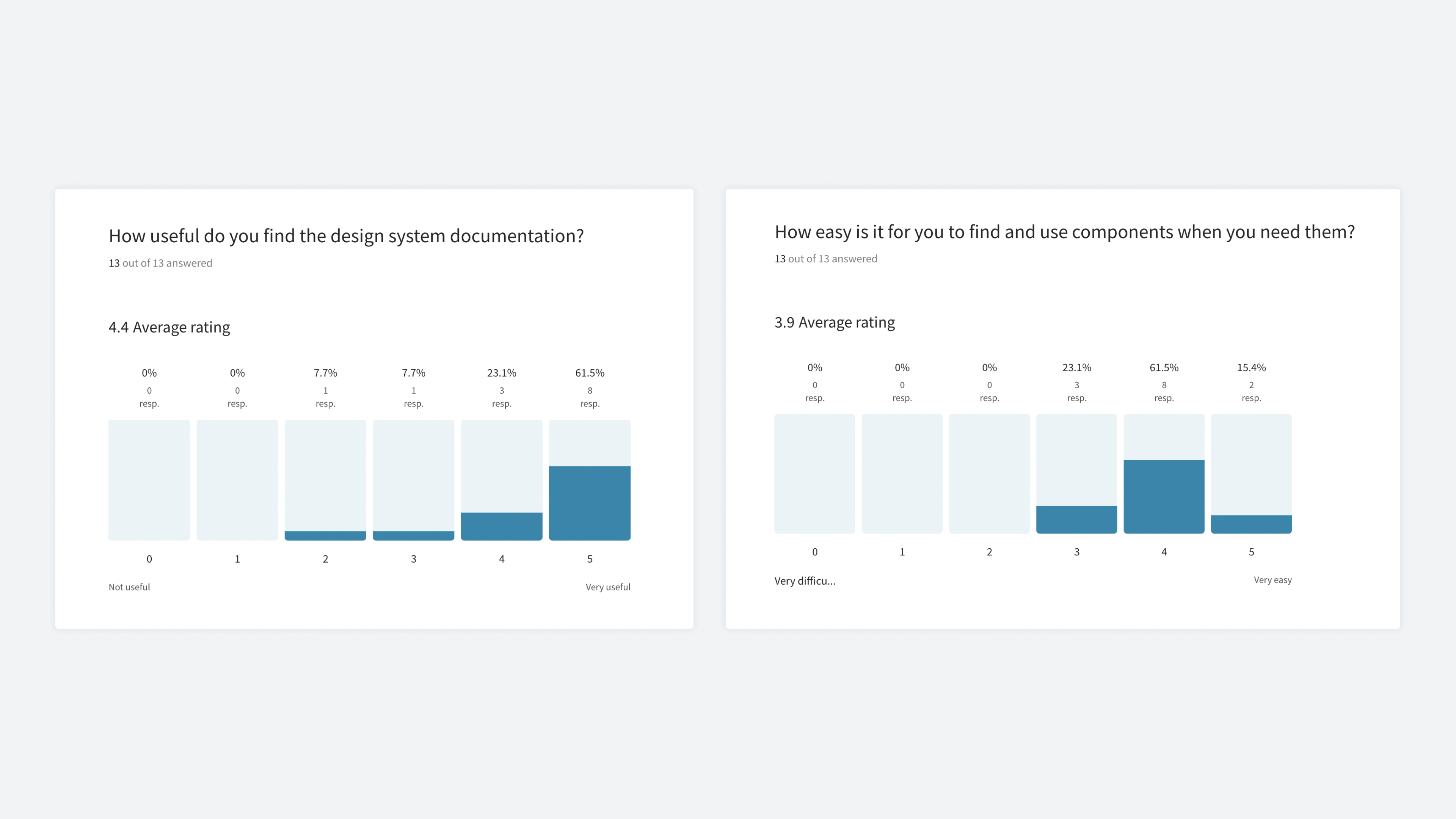 Two screenshots from the design systems survey. First screenshot shows responses to the question ‘On a scale of 1 to 5 (with 1 being not useful and 5 being very useful), how do you find the design system documentation?’ and the answer is 4.4. Second screenshot shows responses to the question ‘On a scale of 1 to 5 (with 1 being very difficult and 5 being very easy), how easy it is for you to find and use components whenever you need them?’ and the answer is 3.9.